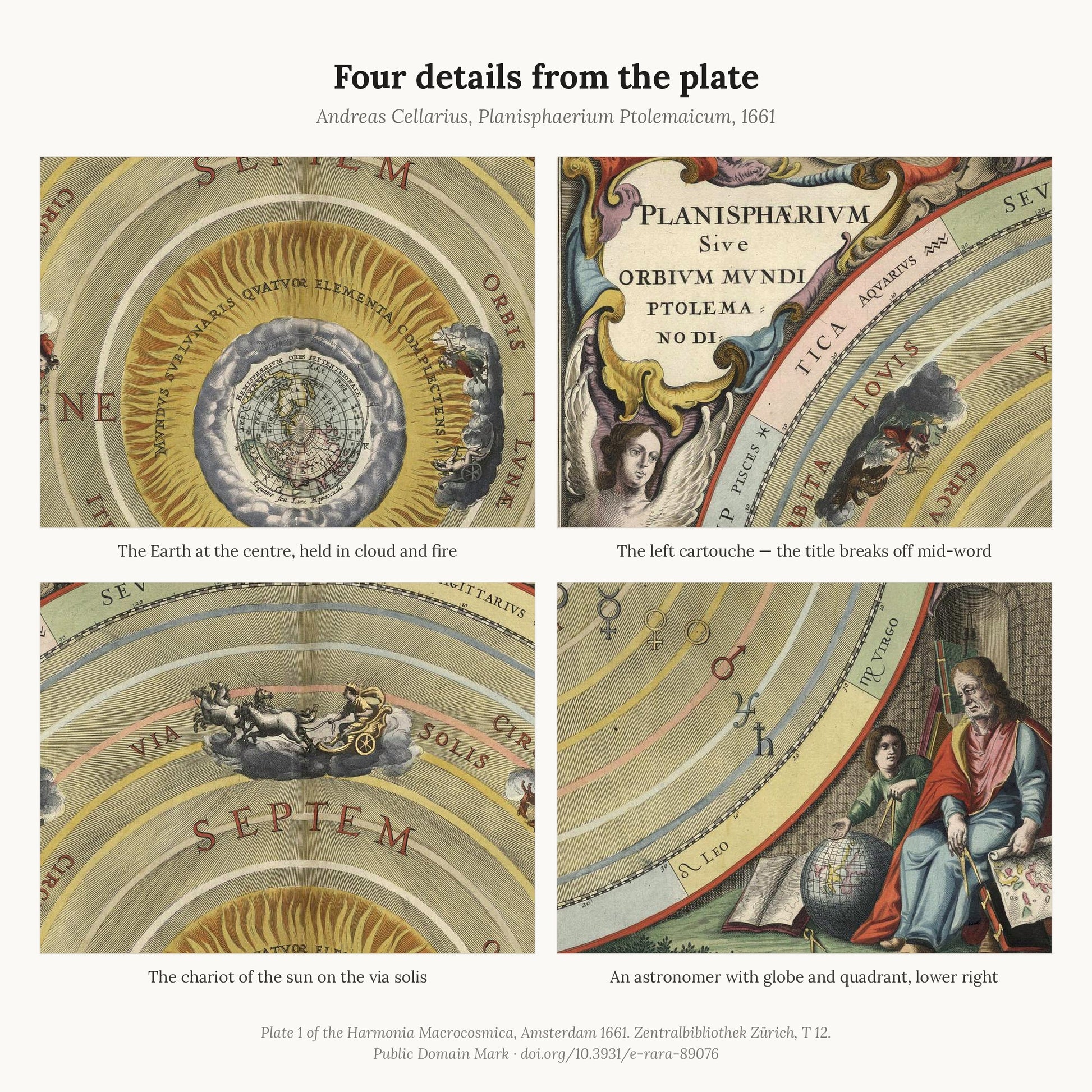 Four details from the plate: the Earth held in cloud and fire, the cartouche where the title breaks off mid-word, the chariot of the sun, and the astronomer in the lower right corner